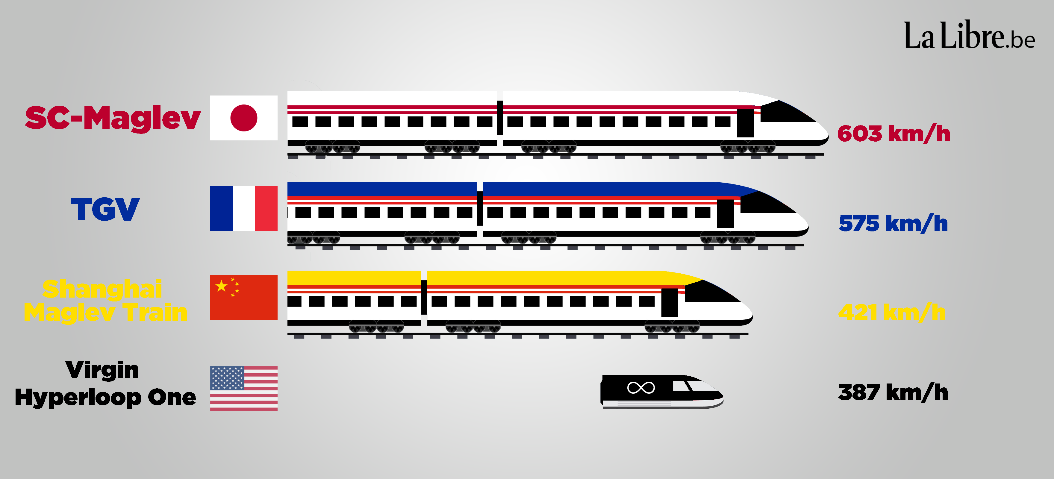 Comparaison des trois meilleurs records de vitesse avec celui du Virgin Hyperloop One de décembre 2017.